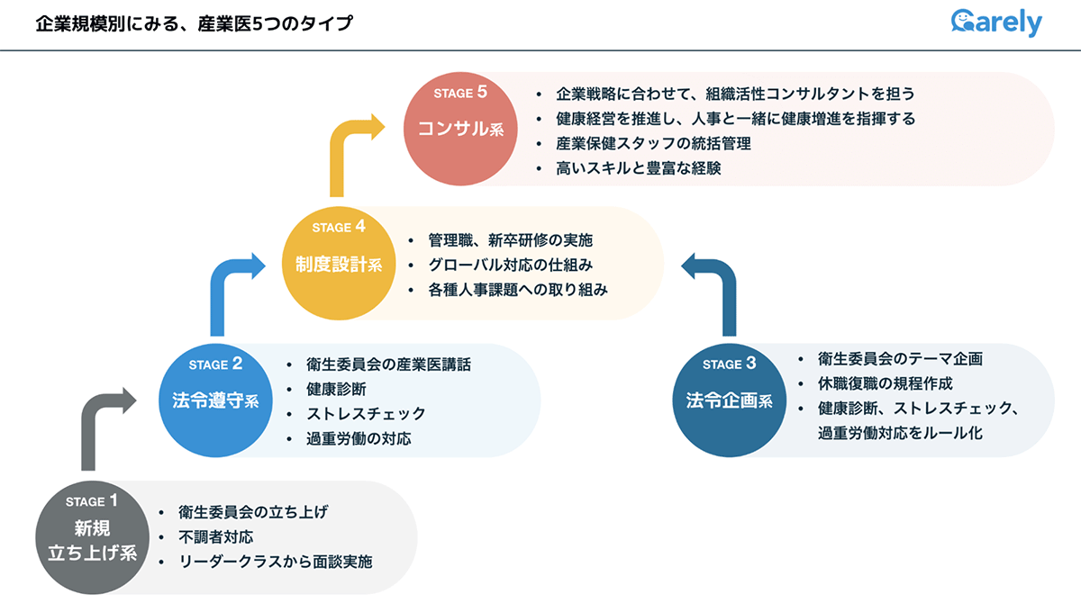 企業規模別にみる、産業医5つのタイプ