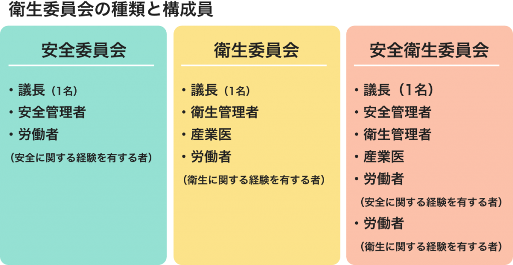 衛生委員会の種類と構成員