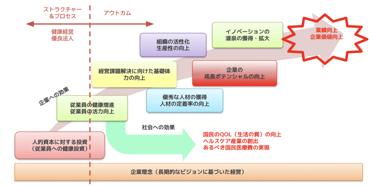 健康経営の推進について